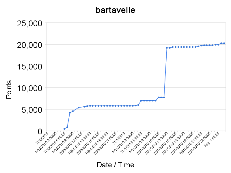 Contest archive image: bartavelle