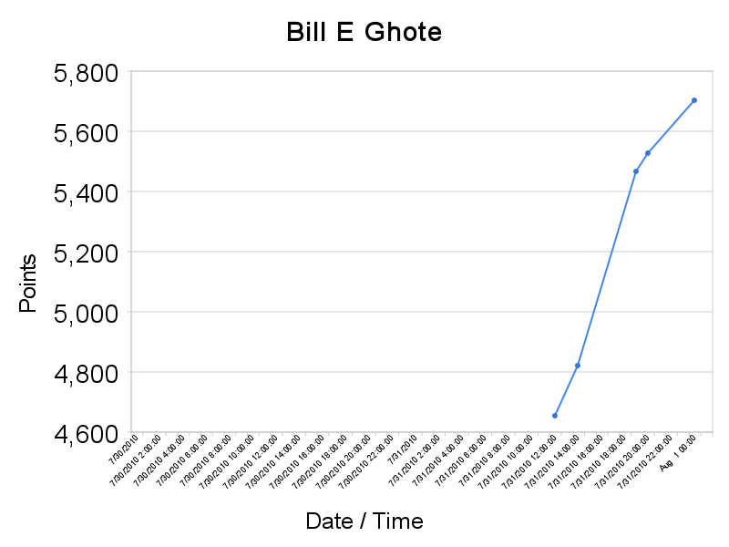 Contest archive image: bill e ghote