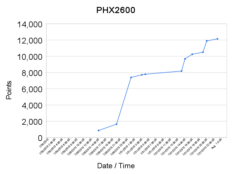 Contest archive image: phx2600