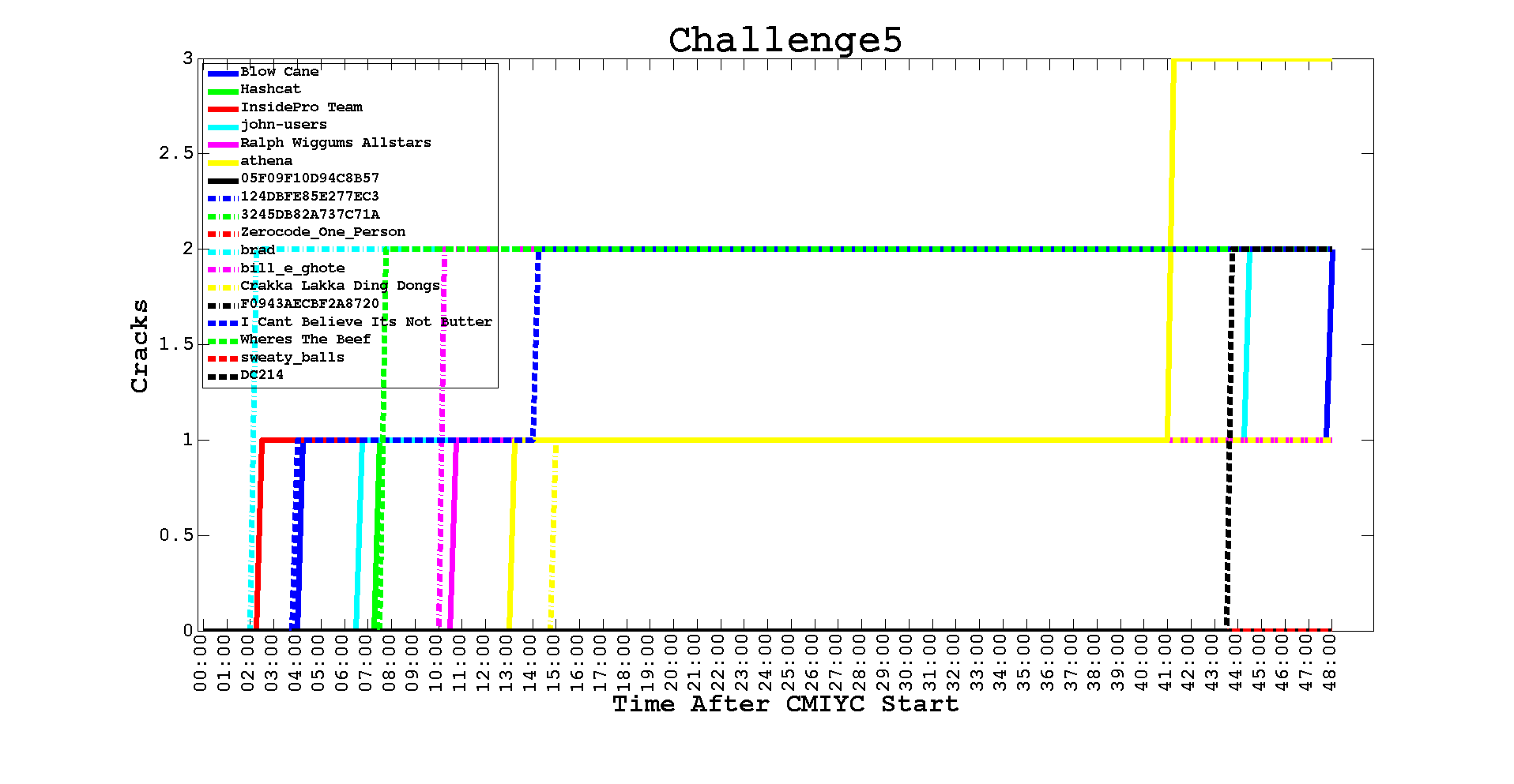 Contest archive image: Hash Challenge5