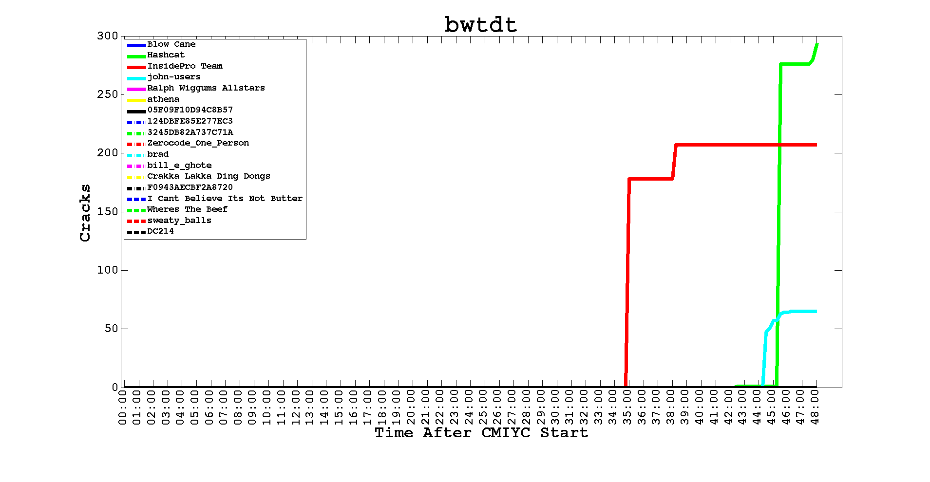 Contest archive image: Hash bwtdt