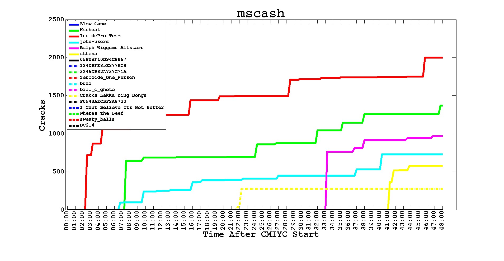Contest archive image: Hash mscash
