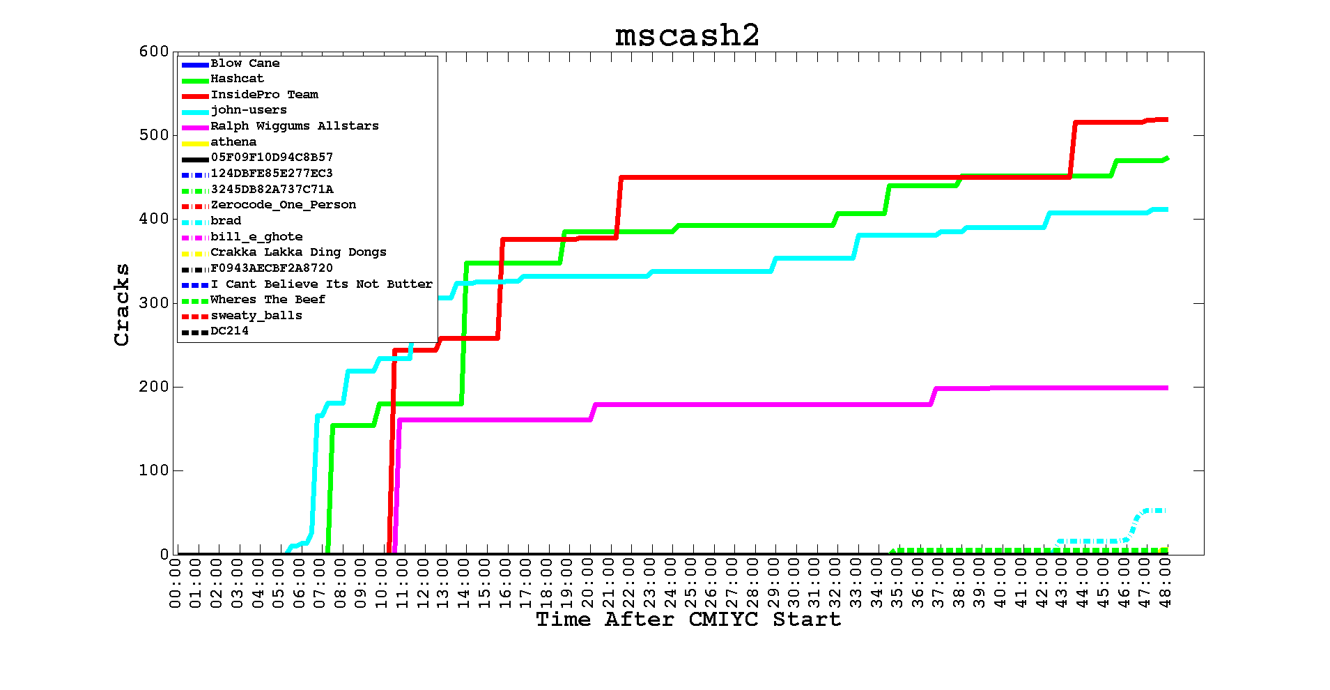 Contest archive image: Hash mscash2