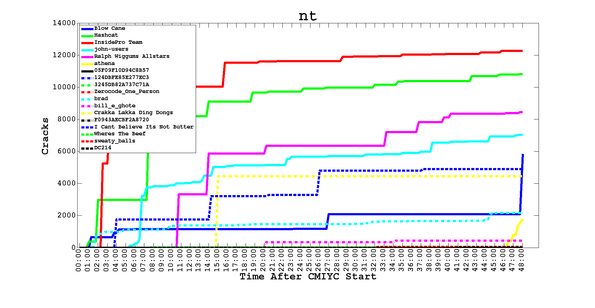 Contest archive image: Hash nt