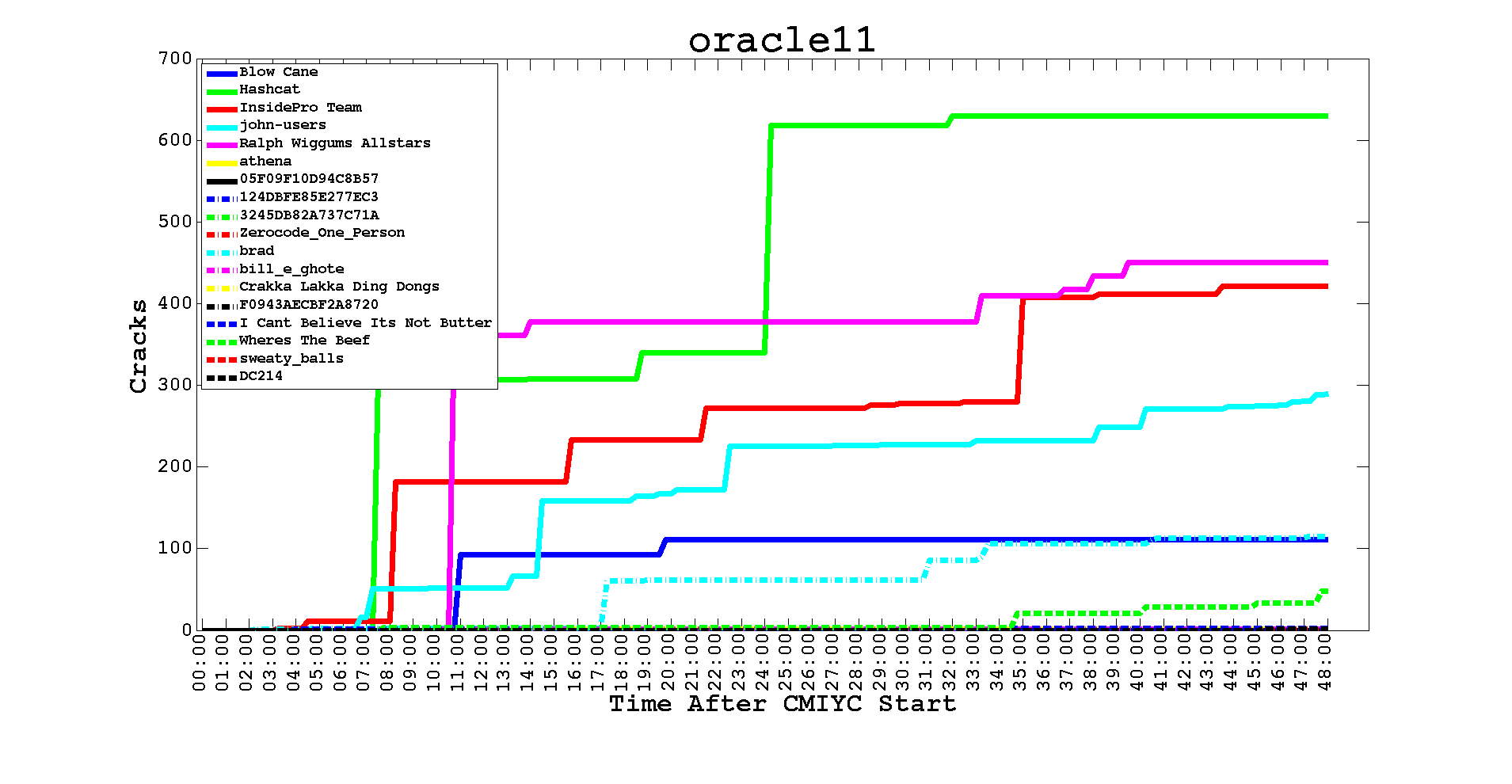 Contest archive image: Hash oracle11
