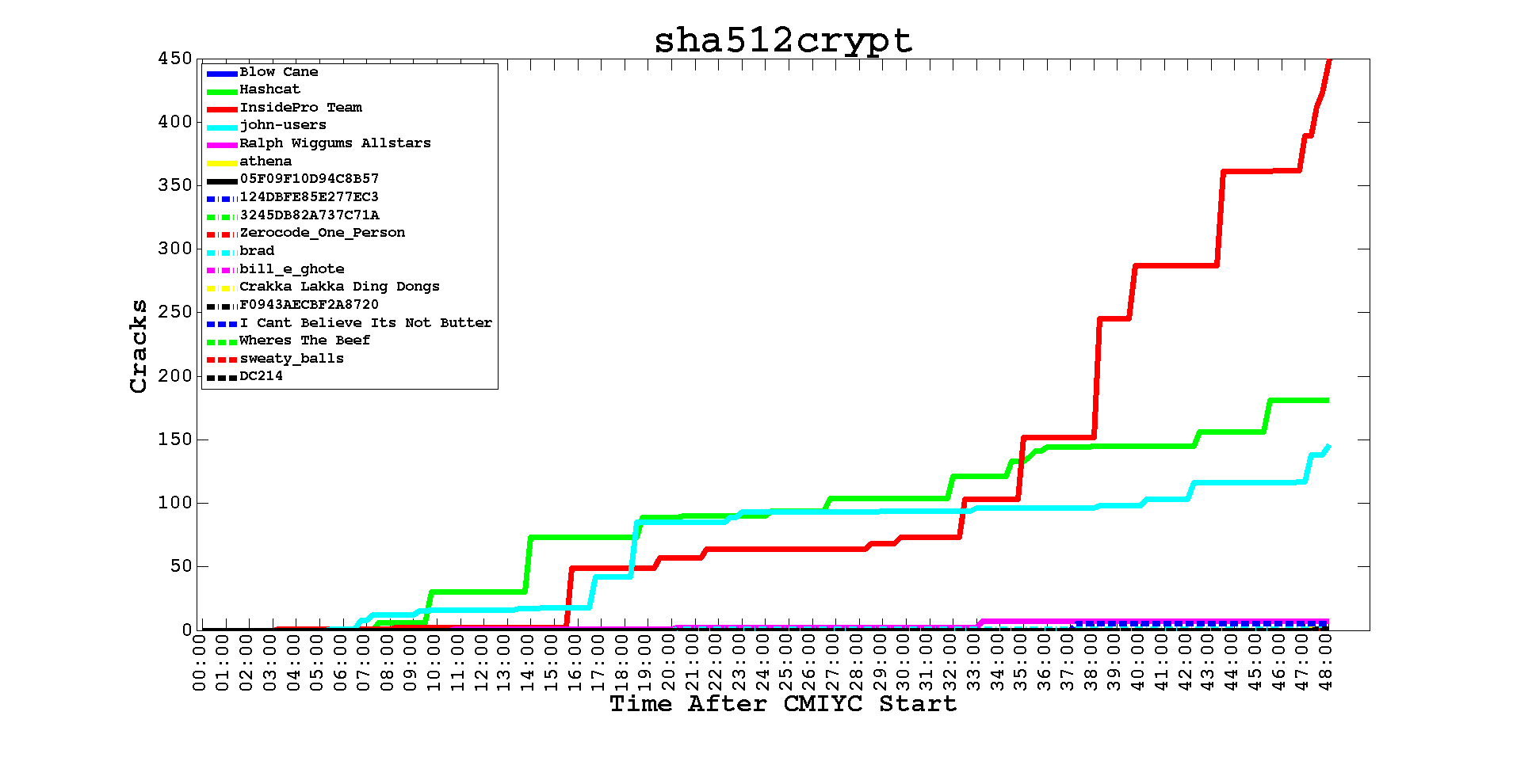 Contest archive image: Hash sha512crypt