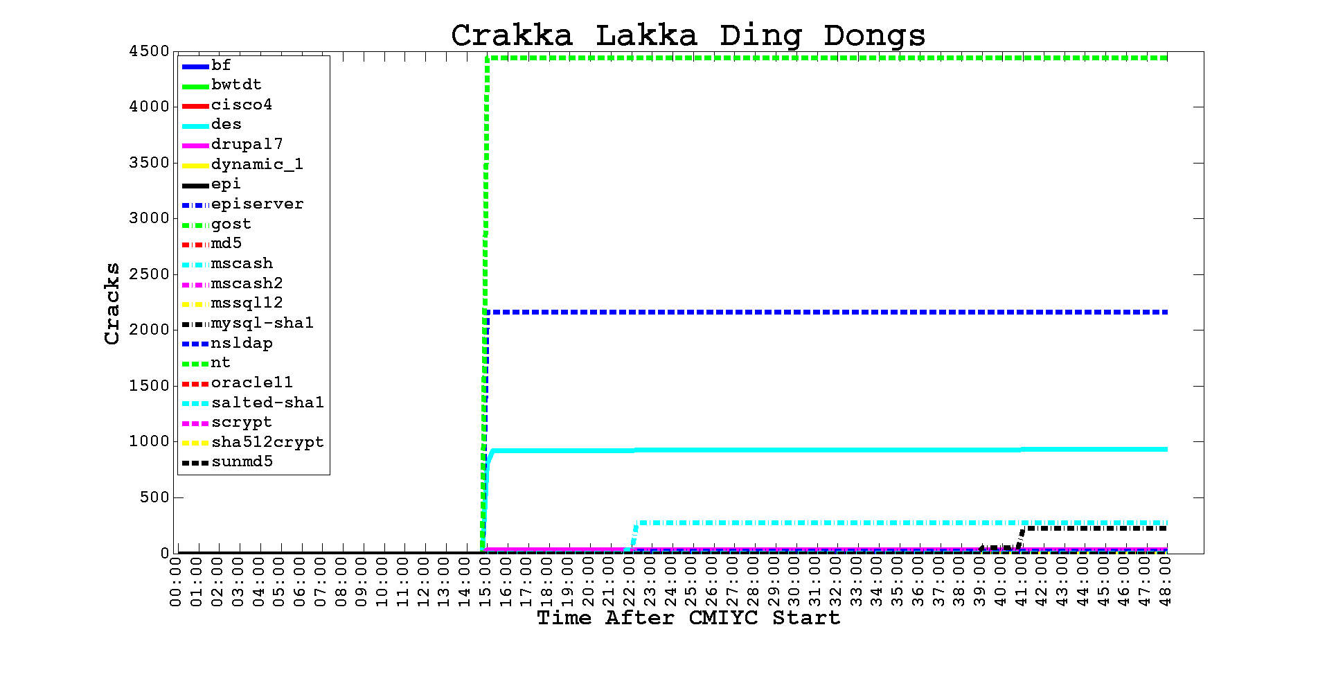 Contest archive image: Team Crakka Lakka Ding Dongs