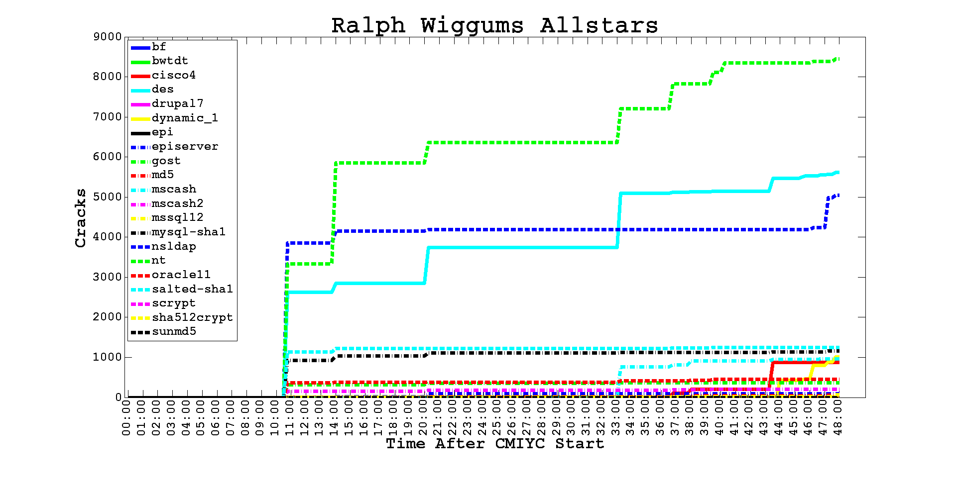 Contest archive image: Team Ralph Wiggums Allstars