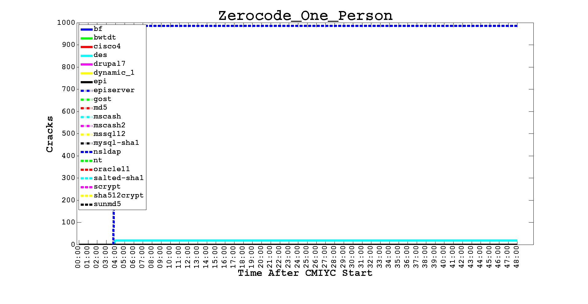 Contest archive image: Team Zerocode One Person
