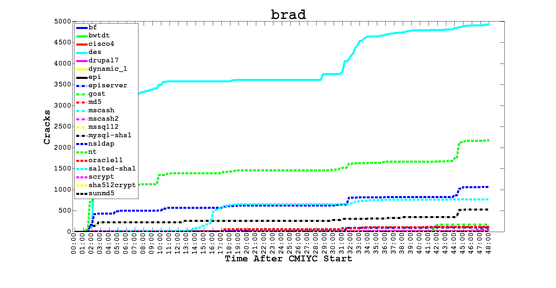 Contest archive image: Team brad